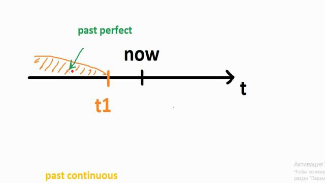Повторяем Past Perfect и Past Continuous. Уровень - средний. смотреть онлайн