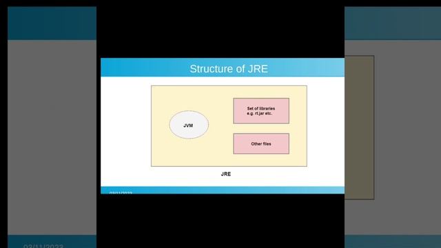 lecture 3 JAVA #JDK #JRE and #JVM difference and working смотреть онлайн