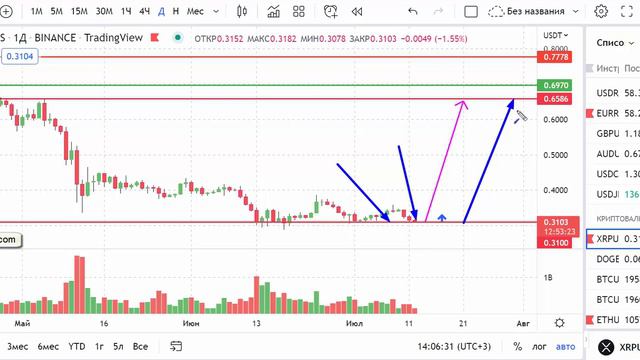 XRP Рипл, Скрытый, Сильный Покупатель с июля 22г. Набор позиции Большим Покупателем, уровень 0.3100 смотреть онлайн