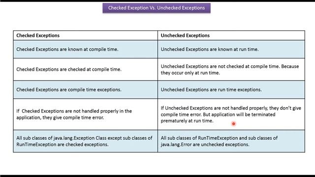 CheckedException vs UncheckedException | Java Exception handling смотреть онлайн