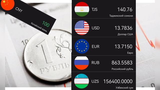 Доллар слабеют! Курс валюты на сегодня. Доллар, евро, рубль, юань, сомони, сум. смотреть онлайн