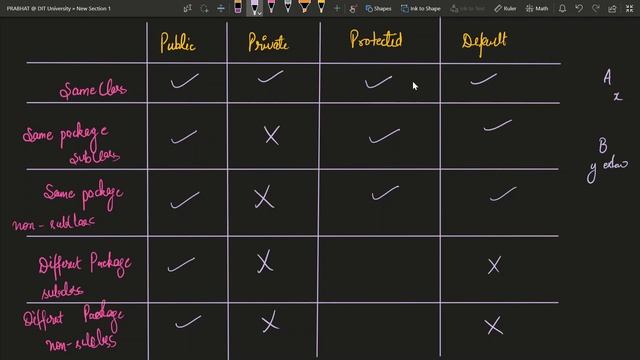 Access Modifiers in Java - PUBLIC, PRIVATE, PROTECTED and DEFAULT смотреть онлайн