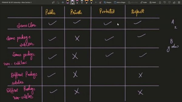 Access Modifiers in Java - PUBLIC, PRIVATE, PROTECTED and DEFAULT