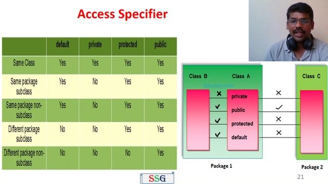 Java | Access Specifier, JAVADOC Tags & Comments | CS8392-Object Oriented Programming | Tamil | 21 смотреть онлайн