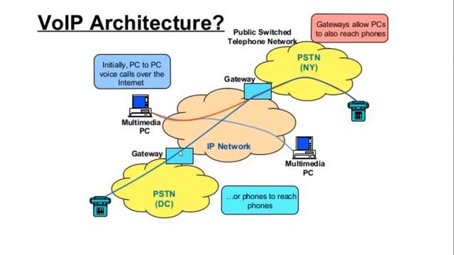What is VoIP | Voice over Internet protocol | VoIP terminals | VoIP architecture in Urdu and Hindi смотреть онлайн