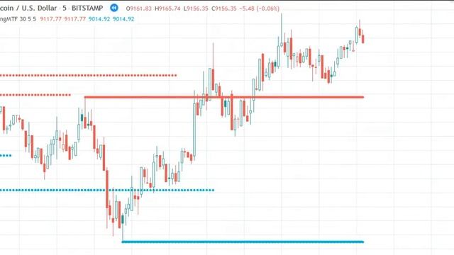 Swing high low support & resistance Multi time frames(MTF) indicator for Tradingview realtime repla смотреть онлайн