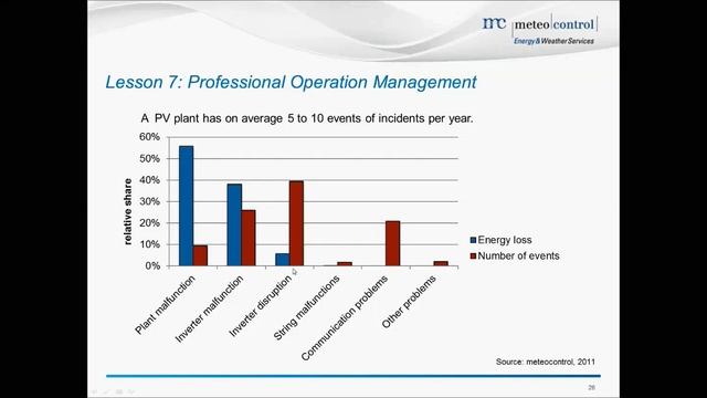 Top 10 Technical Lessons for PV Projects by Meteocontrol смотреть онлайн