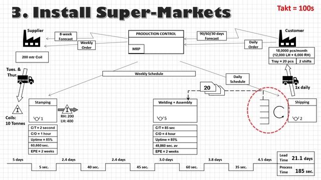 Designing your FUTURE STATE - Value Stream Mapping смотреть онлайн