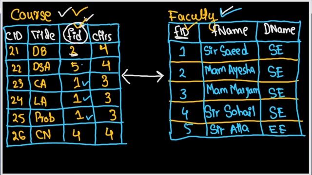 Sub query In SQL | Nested Sub query | Practice Question | смотреть онлайн