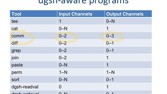 Extending Unix Pipelines to Graphs смотреть онлайн