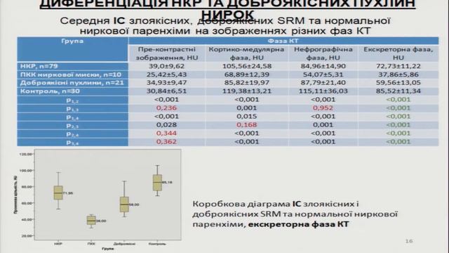 Променеві біомаркери на основі даних мультифазної КТ у диференціації нирково клітинного раку смотреть онлайн