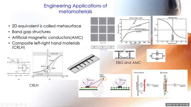 Metamaterial its Applications in Antenna Design смотреть онлайн