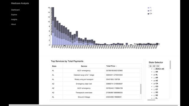 Eric's Capstone Project: Business Insights From Open Source Medicare Data