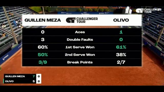 Alvaro Guillen Meza vs Renzo Olivo | Challenger Lima SF смотреть онлайн