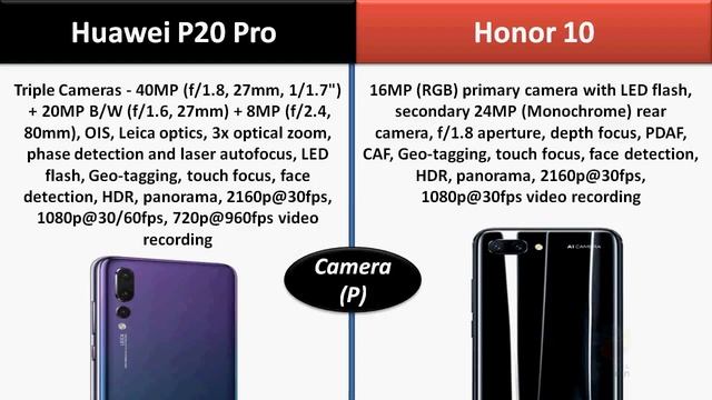Huawei P20 Pro Vs Honor 10 : 24MP Feont Camera, 128GB Storage - Who Win ? смотреть онлайн