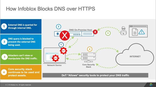 Demo Video: Infoblox BloxOne Threat Defense blocking DNS over HTTPS смотреть онлайн