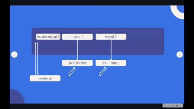 Kubernetes - Stateful Set смотреть онлайн