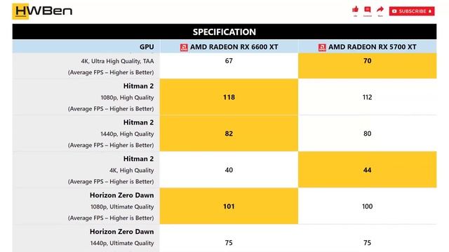 AMD Radeon RX 6600 XT vs AMD Radeon RX 5700 XT - Gaming Benchmark (1080p, 1440p, 4K) смотреть онлайн