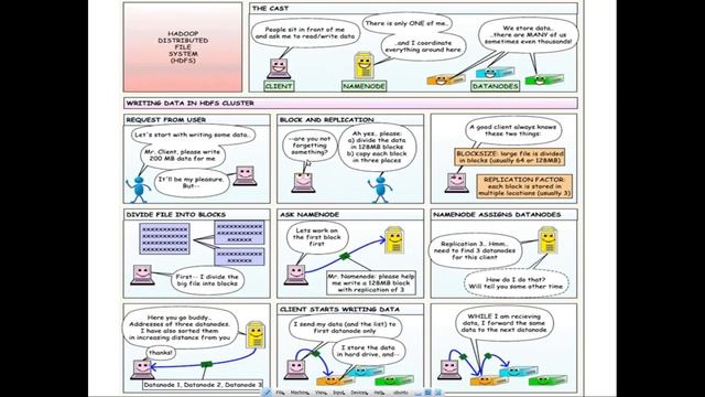 Hadoop and Big Data Class 3: Introduction of Hadoop Distributed File System (HDFS) смотреть онлайн