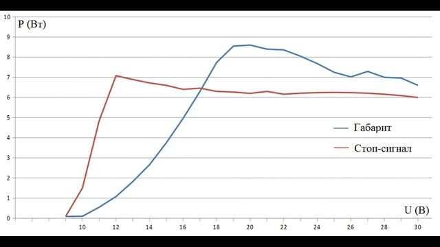 Светодиодная лампа для габарита и стоп-сигнала смотреть онлайн