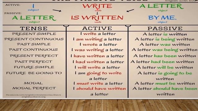 Active and Passive Voice in English | Active and Passive Voice Tricks, Rules, Exercises and Example смотреть онлайн