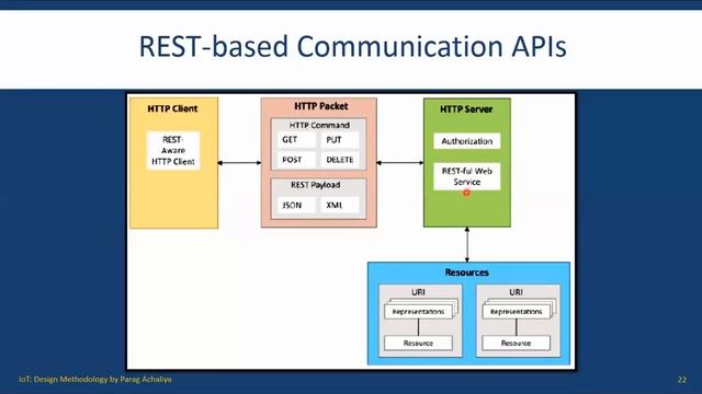 IoT Communication APIs - REST-based Communication APIs, WebSocket based Communication APIs смотреть онлайн