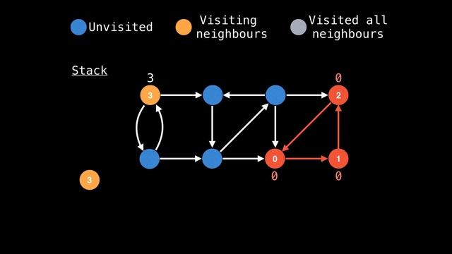 Tarjans Strongly Connected Components algorithm | Graph Theory смотреть онлайн