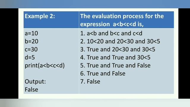 Evaluation of Expressions in Python | CBSE | Short-circuit technique in Python | Python Tutorial смотреть онлайн