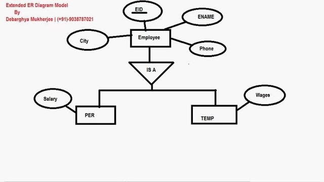 Enhanced Entity-Relationship Diagram | ER Diagram | Specialization, Generalization, Aggregation смотреть онлайн