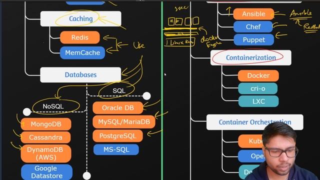 DevOps Roadmap - Tools & Technologies you need to learn in DevOps | Codonimous смотреть онлайн