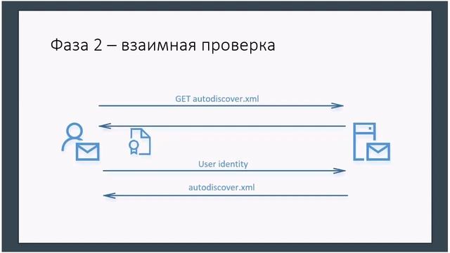 Встреча N28 Сервис автообнаружения Exchange. Спикер - Станислав Булдаков, MVP смотреть онлайн