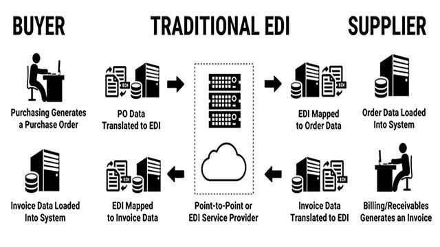 E-Commerce Technologies Module 20 Basic Concepts of EDI смотреть онлайн