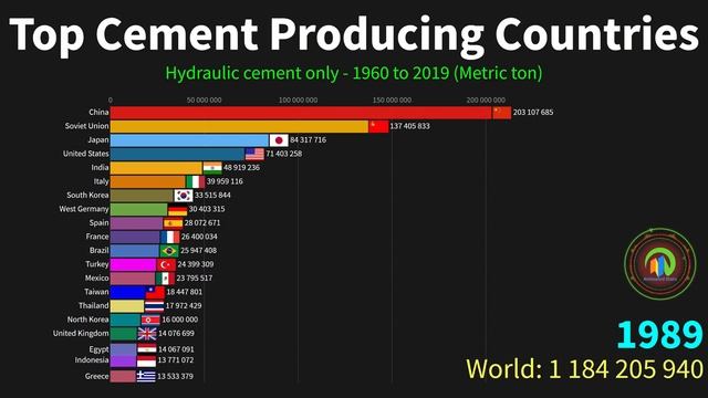 Top Cement Producing Countries 1960 to 2019 смотреть онлайн