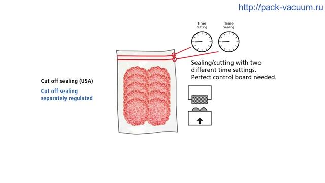 Вакуумные упаковщики Комет (8). Запайка и обрезка. смотреть онлайн