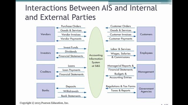 AIS An Overview (Ch 1) смотреть онлайн