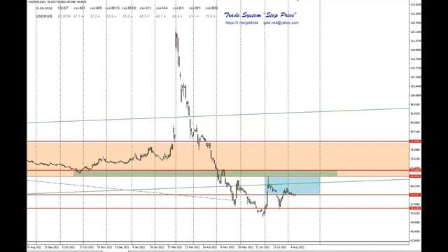 Прогноз: золото, евро, фунт, йена, рубль, нефть, индекс доллара на 10.08.2022. Коррекция по плану! смотреть онлайн