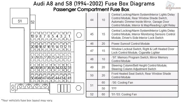 Audi A8 and S8 (1994 -2002) Fuse Box Diagrams смотреть онлайн