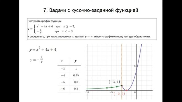 ОГЭ 22 | КАК ЛЕГКО ПОСТРОИТЬ ГРАФИК КУСОЧНО-ЗАДАННОЙ ФУНКЦИИ | смотреть онлайн