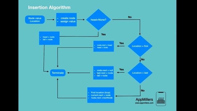 Singly Linked List Insertion Algorithm in Java смотреть онлайн