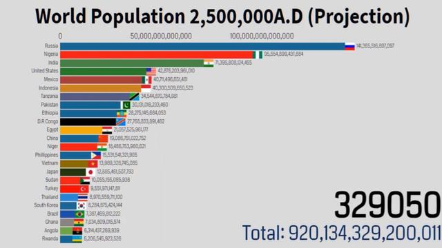 World Population 2,500,000A.D || 25 Most Populated Countries In The World 1000-2,500,000A.D