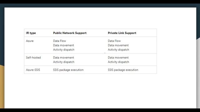 Integration Runtime in Azure Data Factory смотреть онлайн