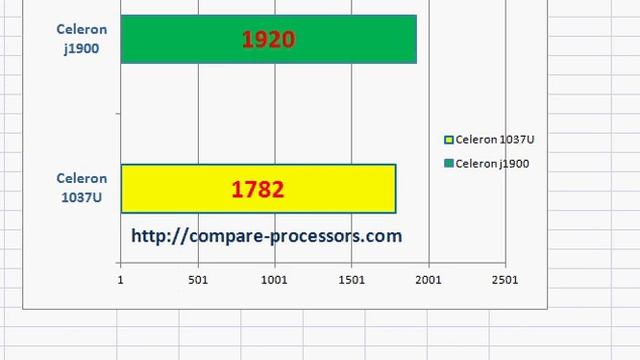 Celeron J1900 Vs Celeron 1037u