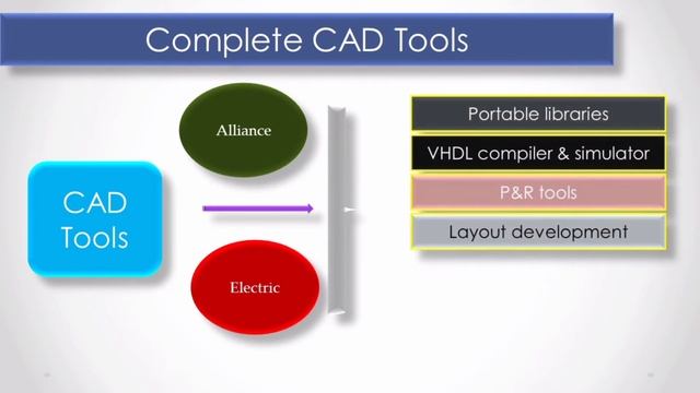 Free CAD tools for VLSI | VLSI tools | CAD tools | Open Source software ??? смотреть онлайн