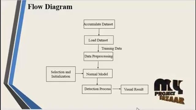 Anomaly Detection for Road Traffic: A Visual Analytics Framework | Final Year Projects 2018 - 2019 смотреть онлайн