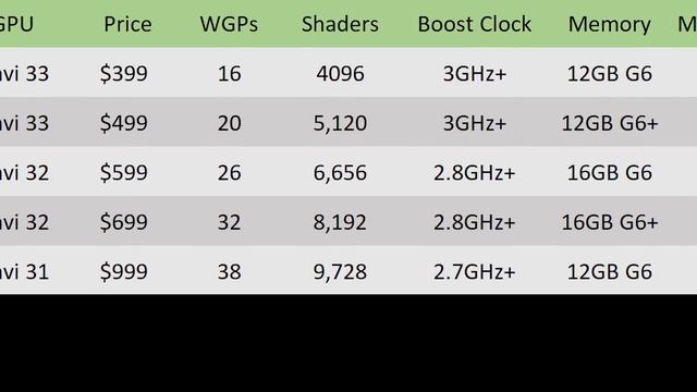 AMD RDNA3 RX 7000 FULL Specs, Price, & Release Date смотреть онлайн