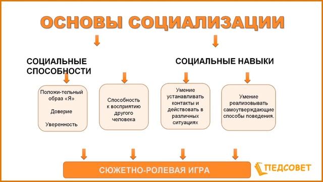 Организация сюжетно ролевой игры дошкольников в соответствии с требованиями ФГОС ДО смотреть онлайн