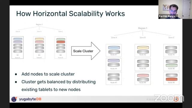 Extending PostgreSQL to Google Spanner architecture - Karthik, YugaByte смотреть онлайн