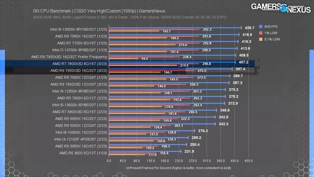 AMD Ryzen 7 7800X3D CPU Review & Benchmarks смотреть онлайн