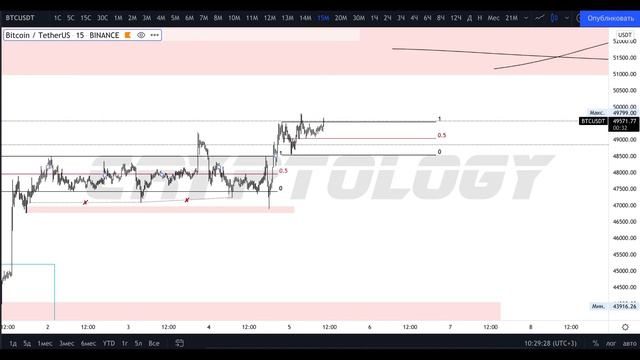 CRYPTOLOGY | Обзор BTC от 05 10 2021 смотреть онлайн