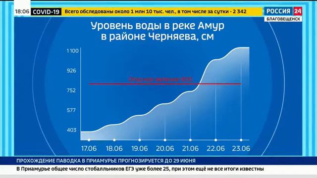 Амур и Зея с превышением отметок опасного гидрологического явления смотреть онлайн